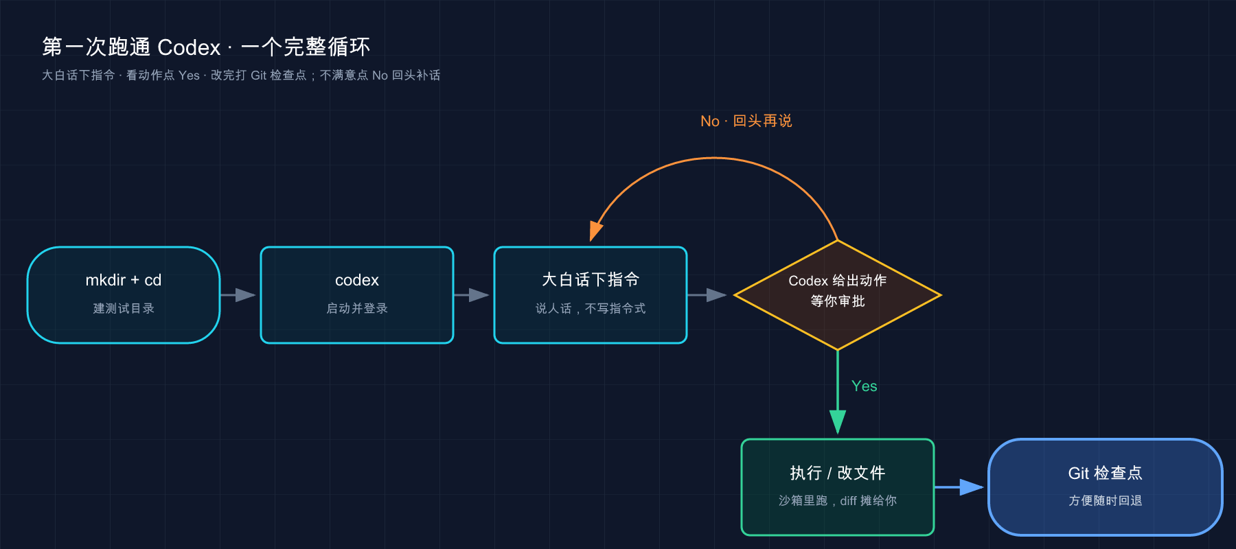 第一次跑通 Codex 的完整循环：mkdir → codex 登录 → 大白话指令 → 审批 → Git 检查点