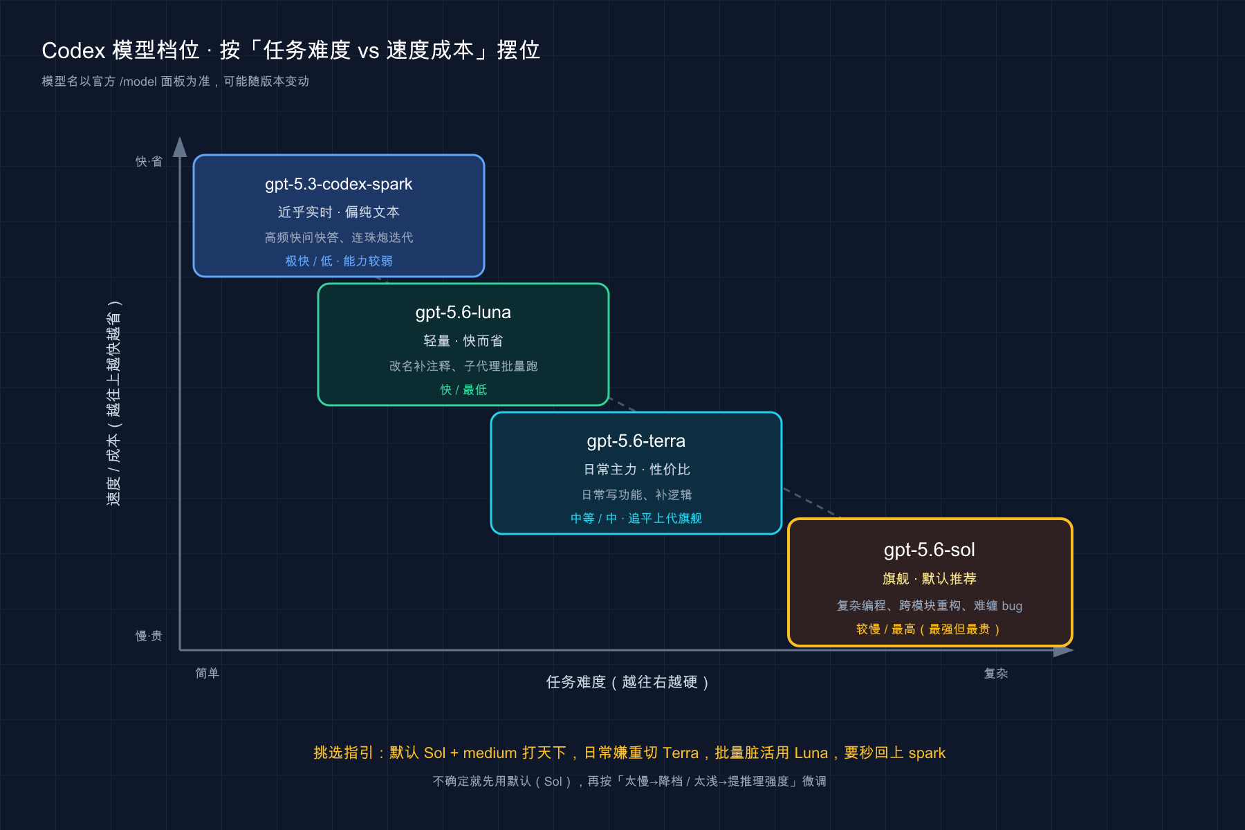 模型档位怎么挑