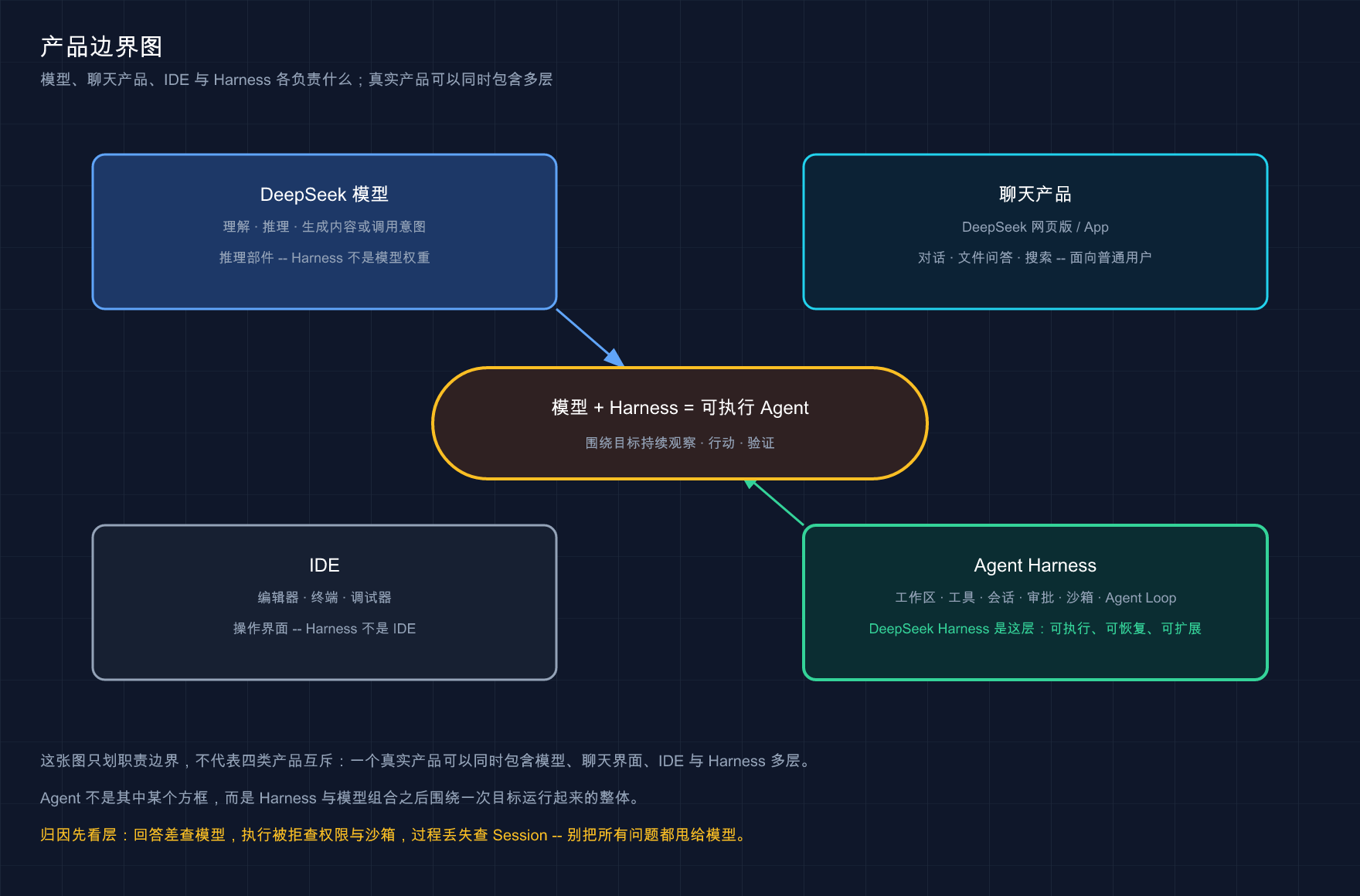 模型、聊天产品、IDE 与 Agent Harness 的职责边界，中间是「模型 + Harness = 可执行 Agent」