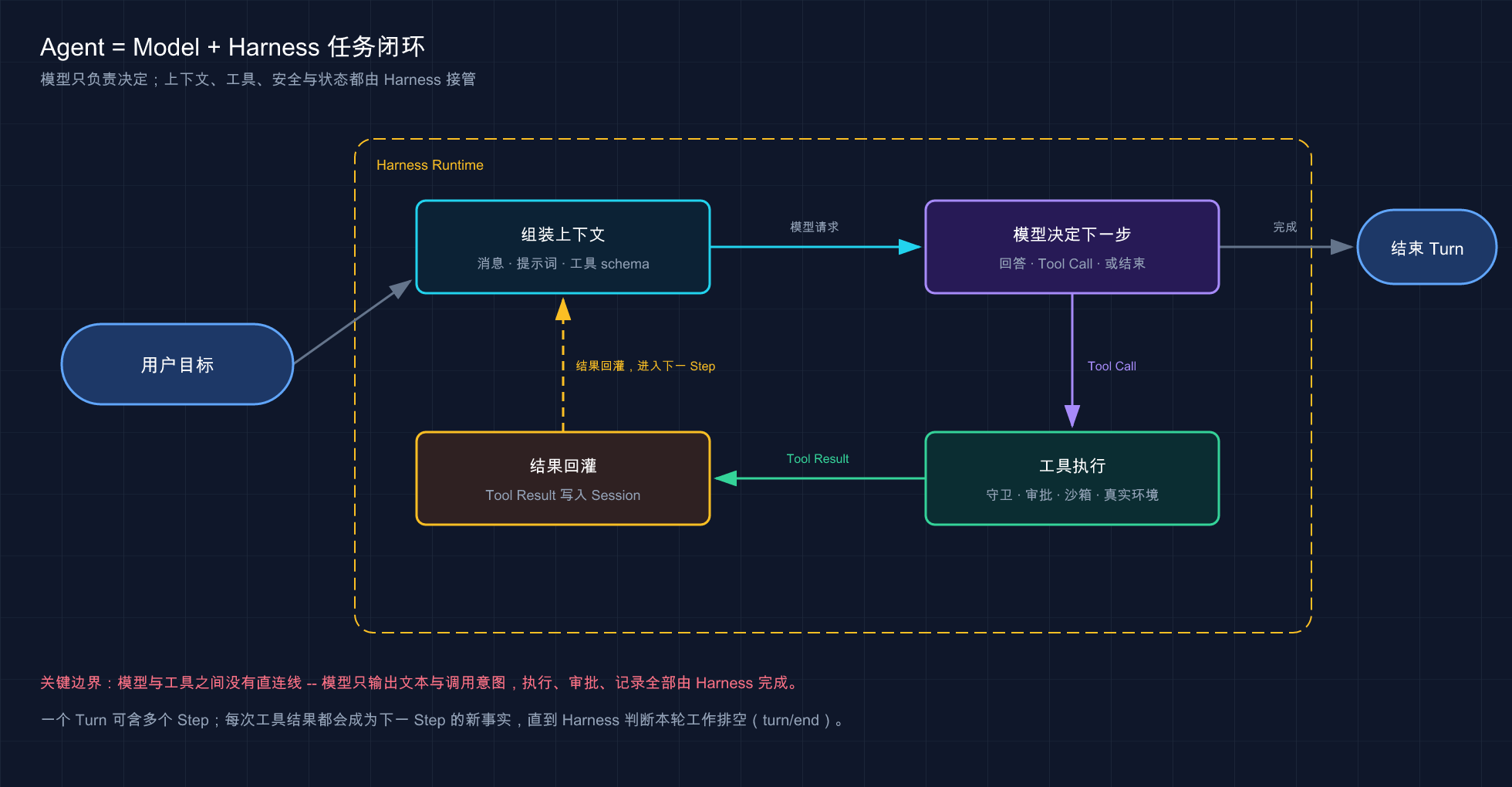 用户目标经 Harness 组装上下文、模型决定、工具执行、结果回灌的闭环