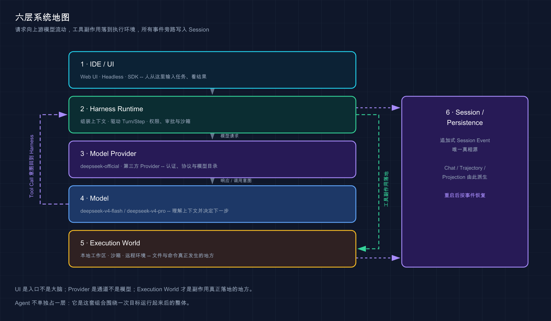 IDE/UI、Harness、Provider、Model、Execution World 与 Session 的六层地图