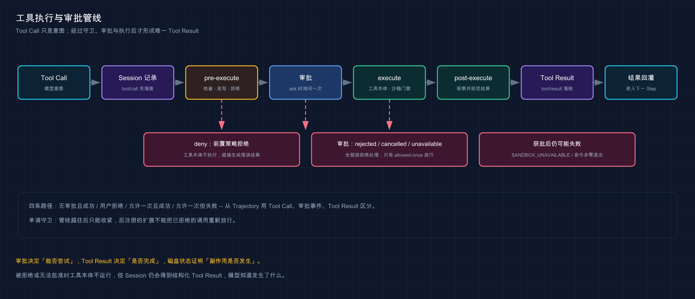 Tool Call 经记录、守卫、审批、执行到唯一 Tool Result 的管线