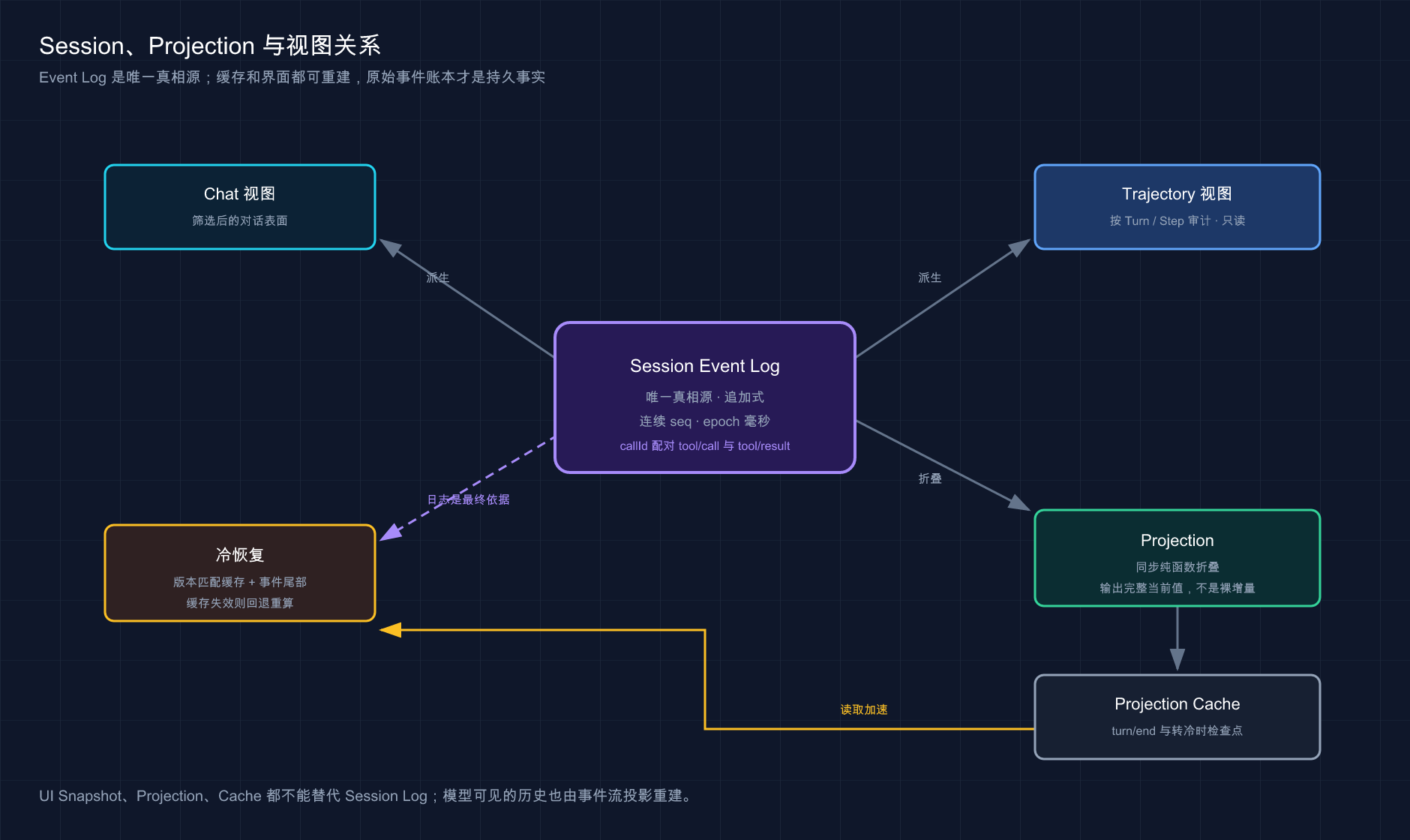 Session Event Log 派生 Chat、Trajectory、Projection 与冷恢复的关系