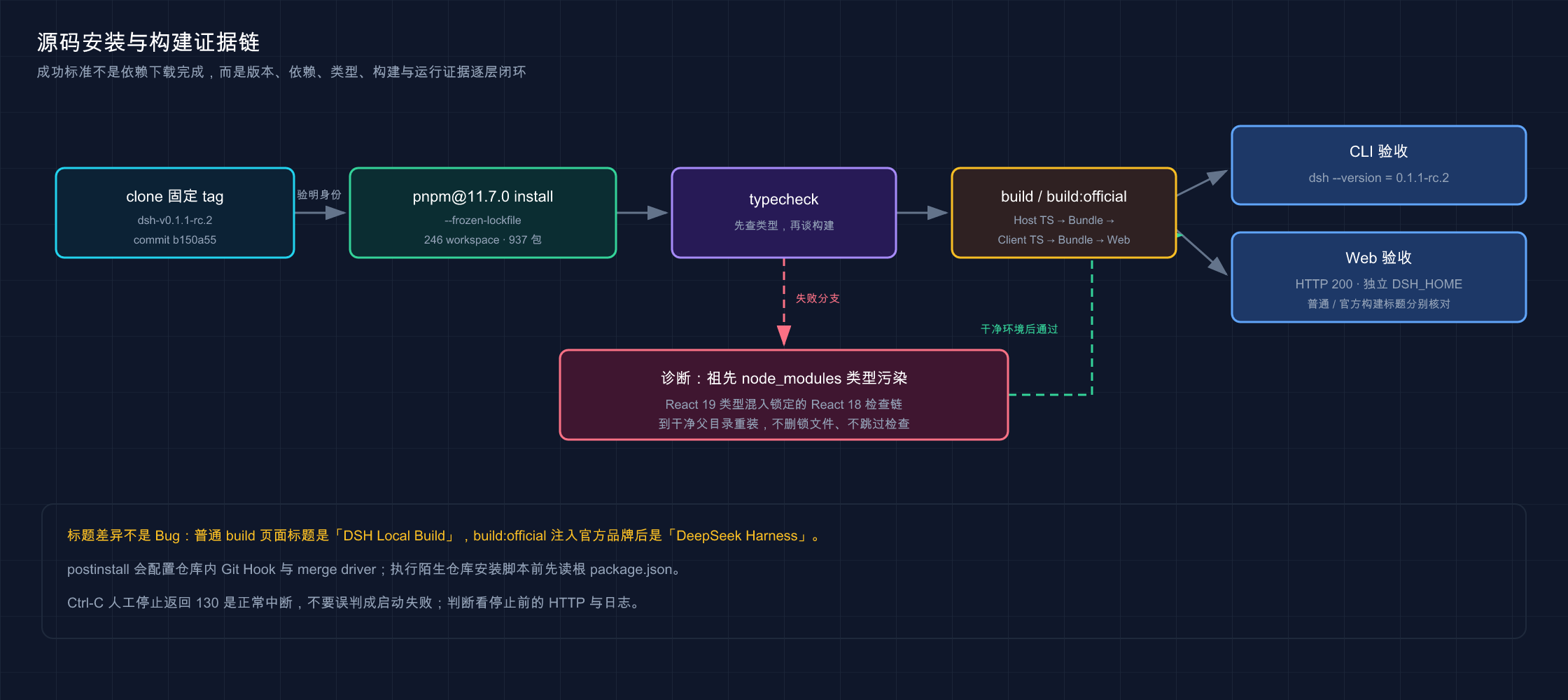 固定 tag、冻结安装、类型检查、两种构建到 CLI 与 Web 验收的证据链