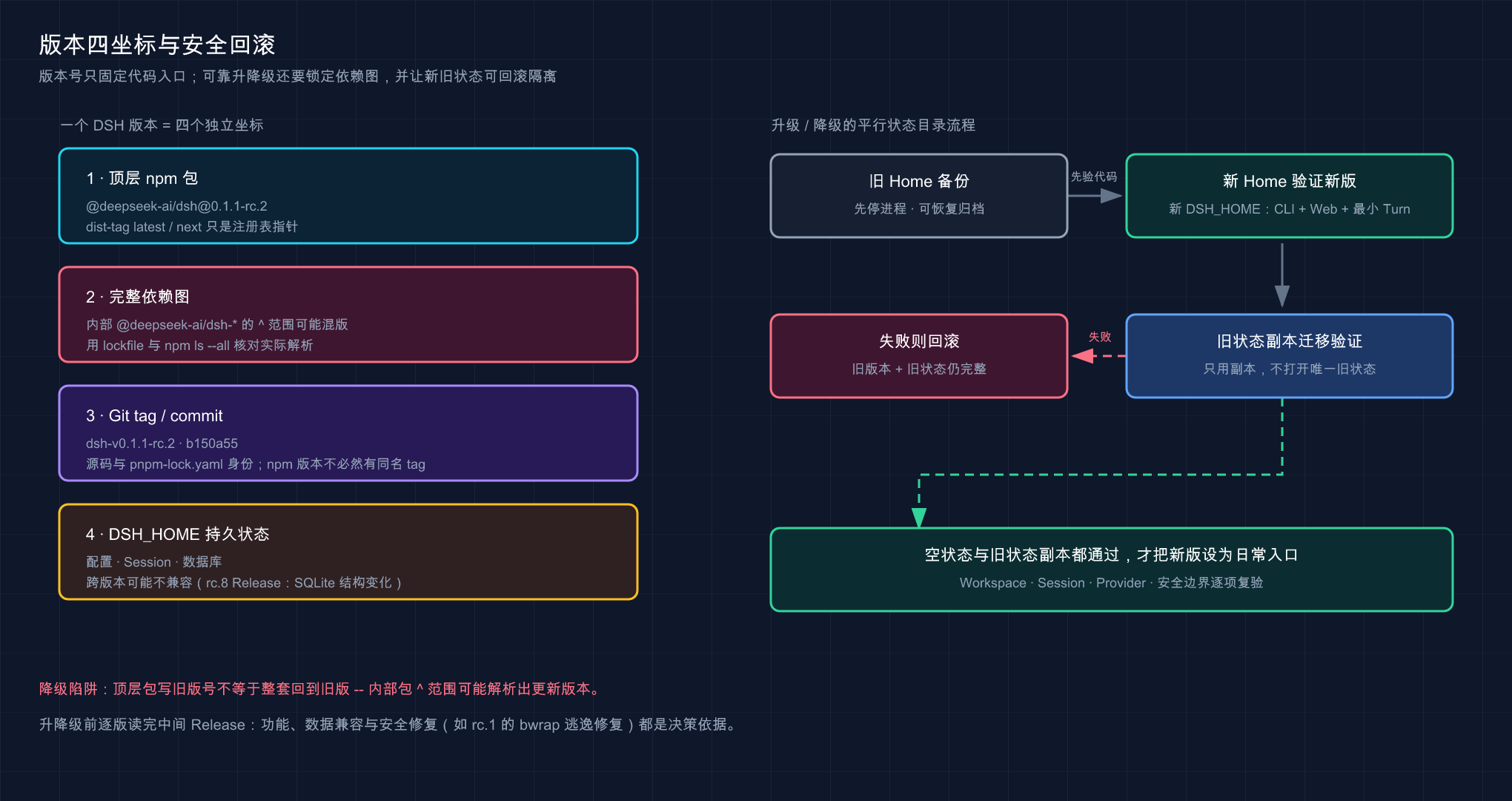 顶层 npm 包、完整依赖图、Git tag 与 DSH_HOME 四个版本坐标,以及平行状态目录的回滚流程