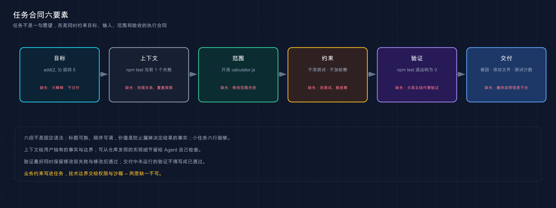 目标、上下文、范围、约束、验证、交付组成的六段式任务合同
