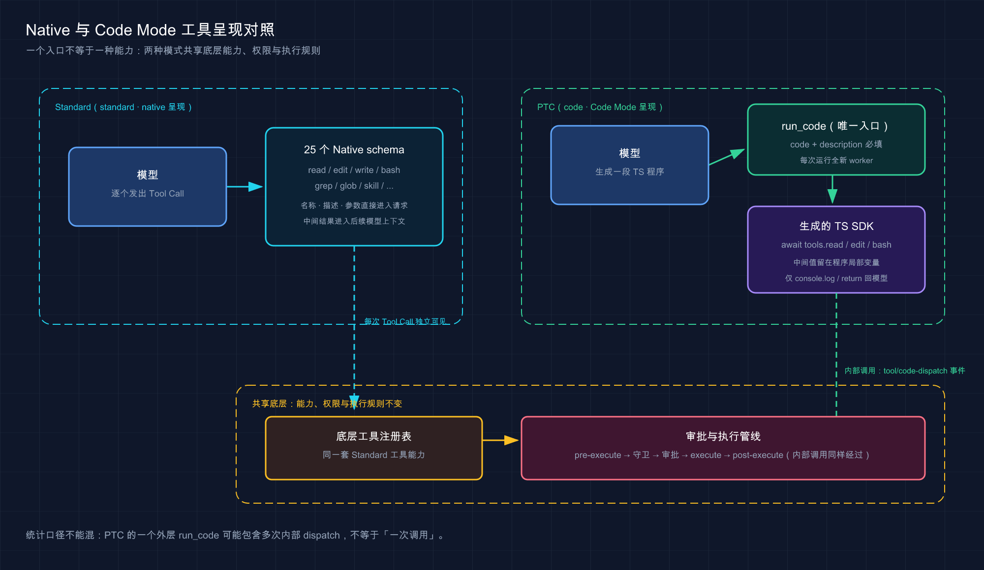 Standard 的 25 个 Native schema 与 PTC 的 run_code 入口共享底层工具注册表与审批执行管线
