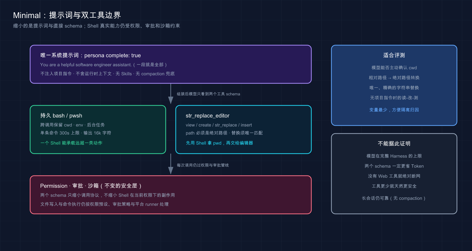 Minimal 的唯一系统提示词、持久 Shell 与绝对路径编辑器，以及不变的安全层
