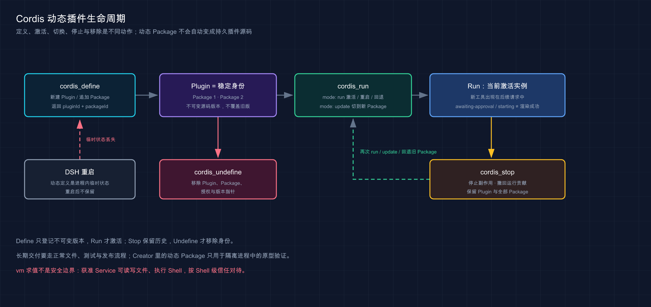 Define、Run、Update、回退、Stop、Undefine 与 DSH 重启组成的动态插件生命周期