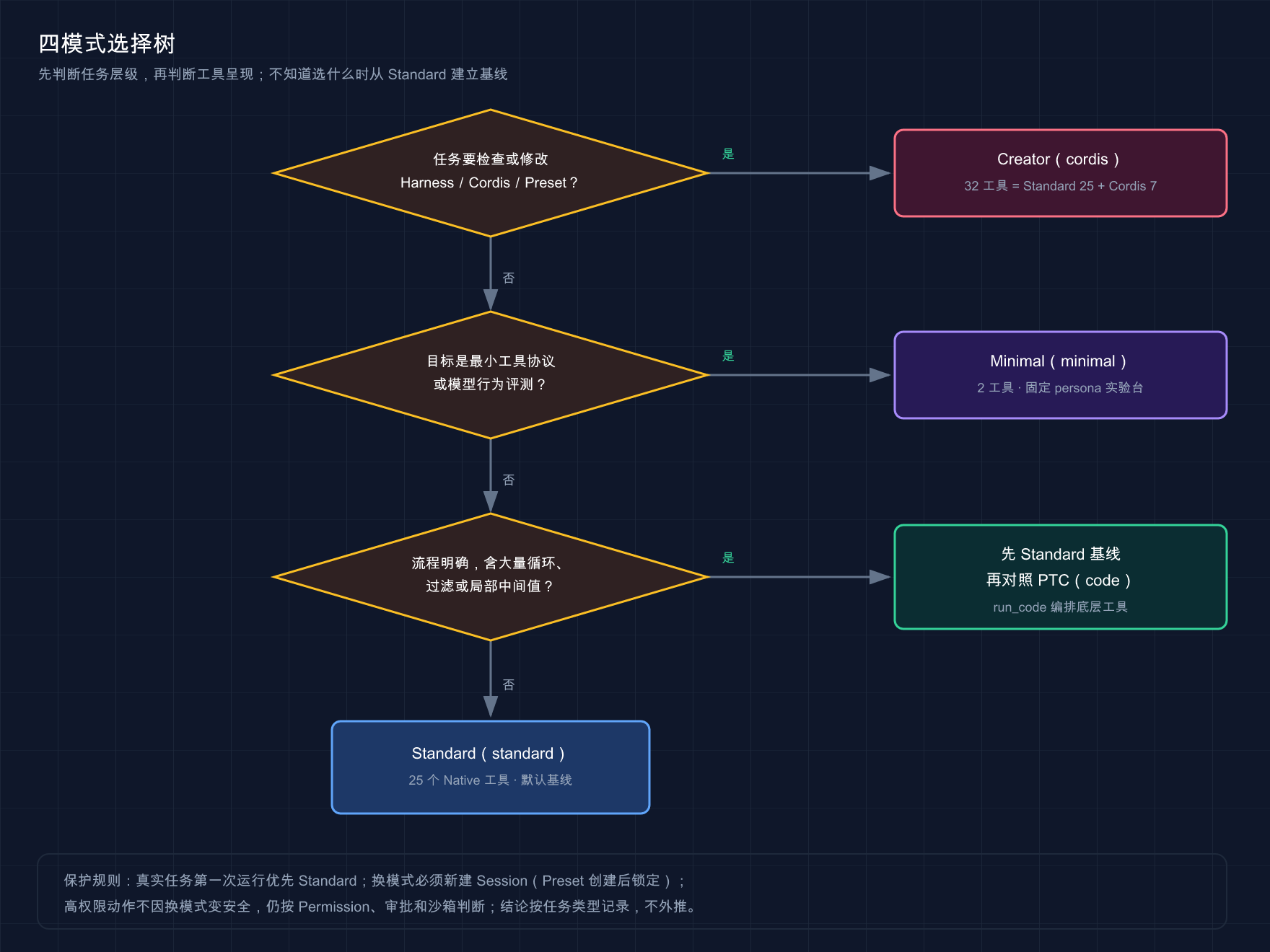按任务对象、评测目标和流程确定性选择 Standard、PTC、Minimal、Creator 的决策树
